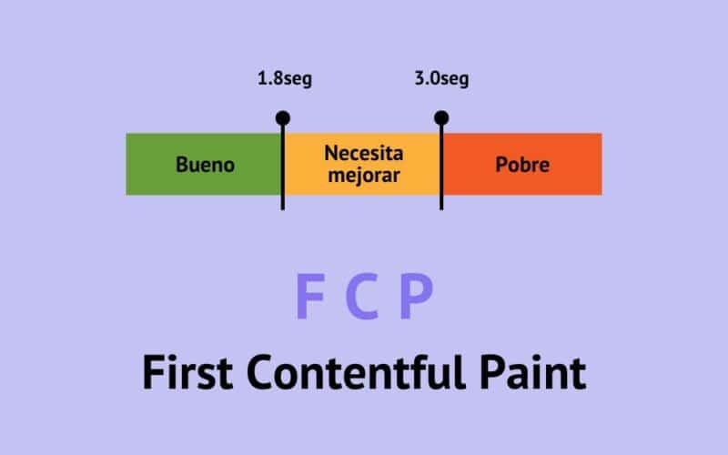 que es FCP First Contentful Paint
